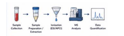 Bioanalytical workflow showing sample collection, sample preparation, ionisation, MS analysis, and data quantification